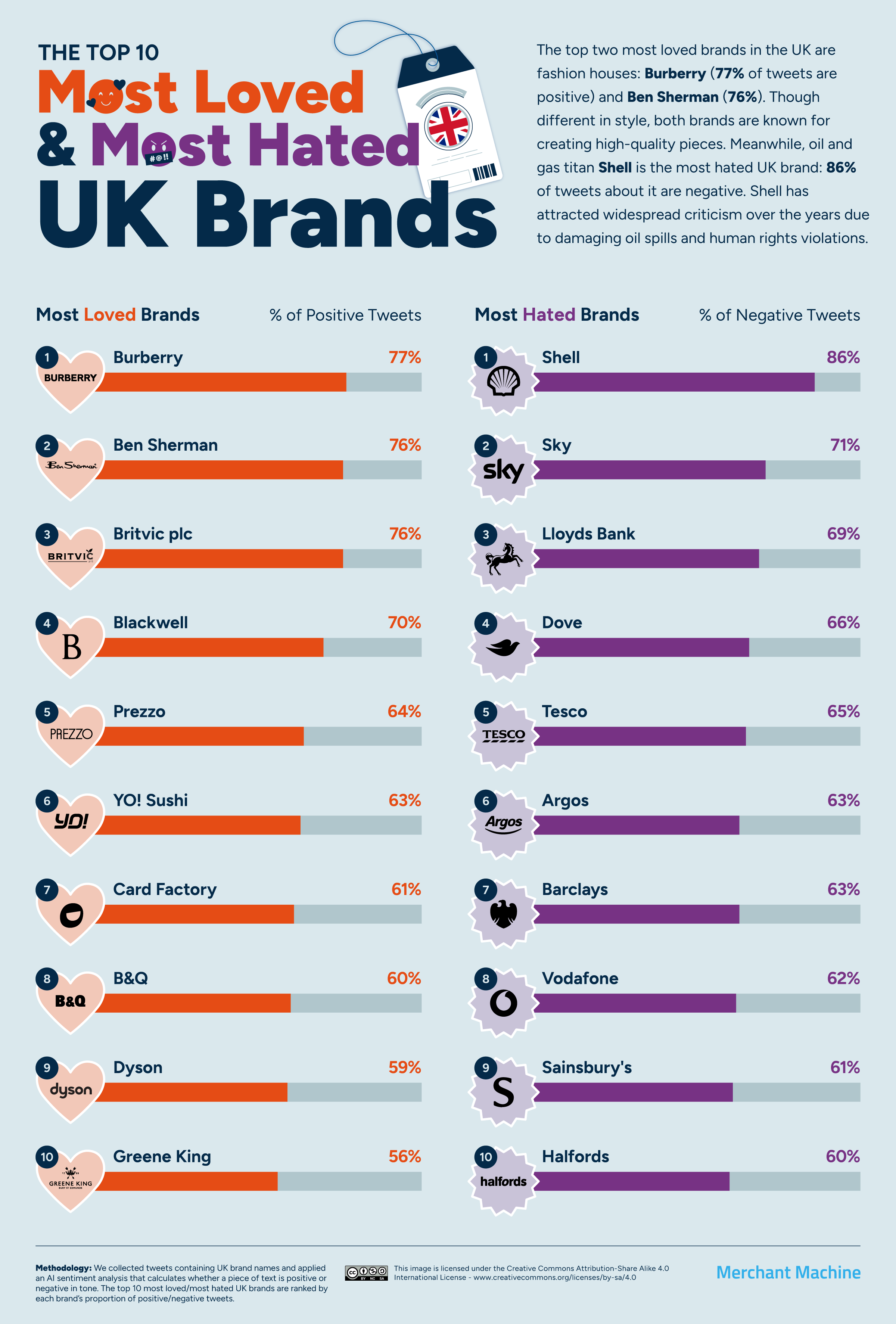 Most Loved And Hated Brands From Every Country Thecustomer