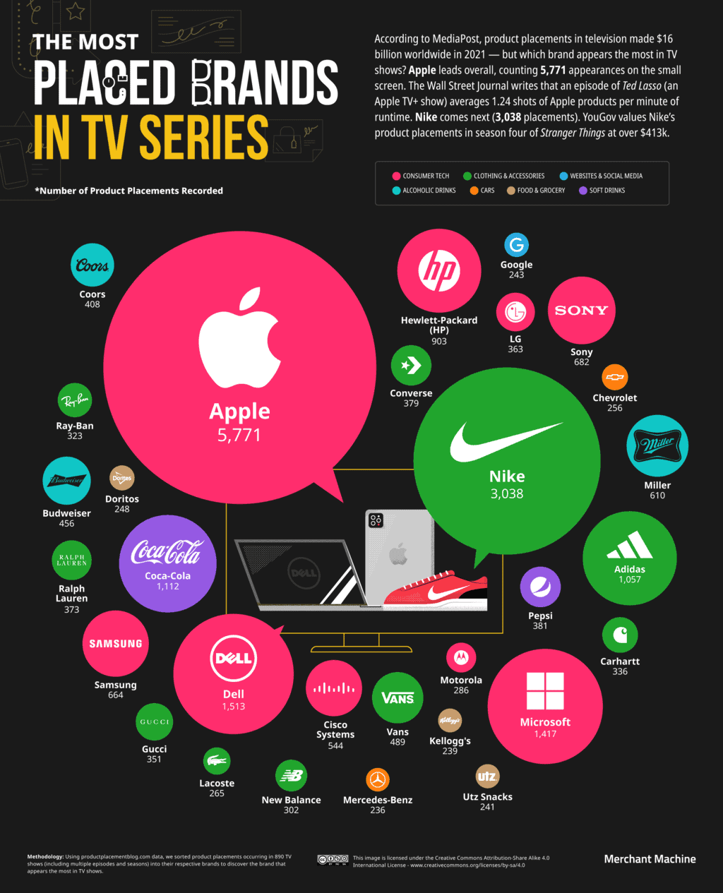 Brands With The Most Product Placements in Movies & TV Shows