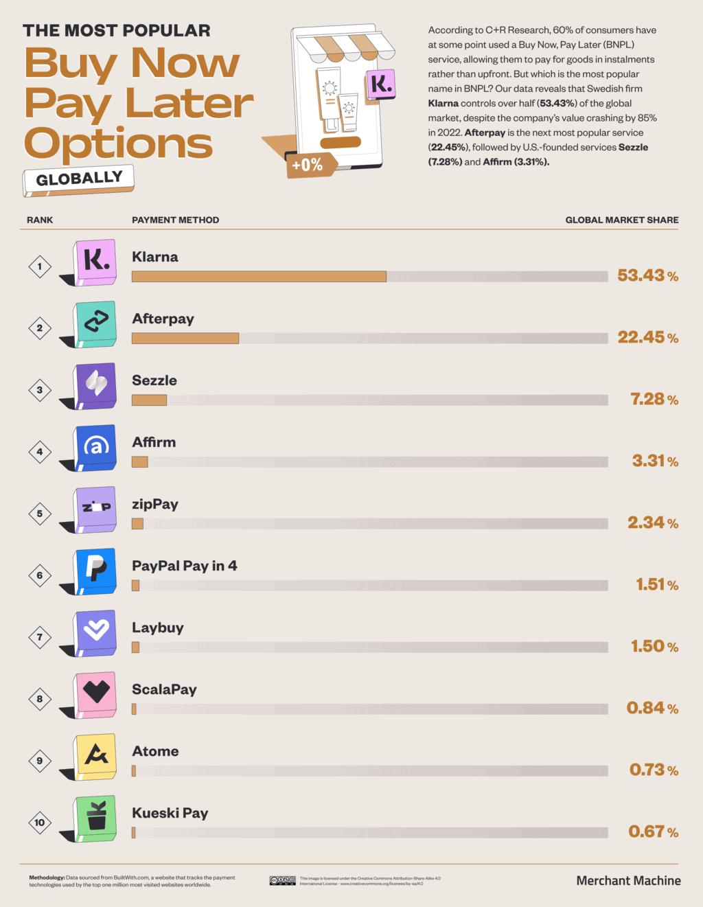 Most Popular Payment Methods & BNPL Options by Country 2024