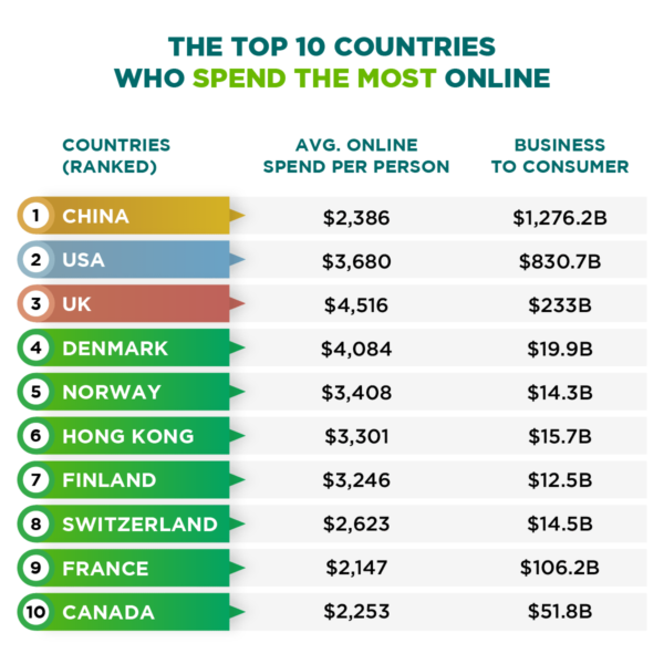 Cyber shopping The Countries That Spend The Most Online Merchant Machine