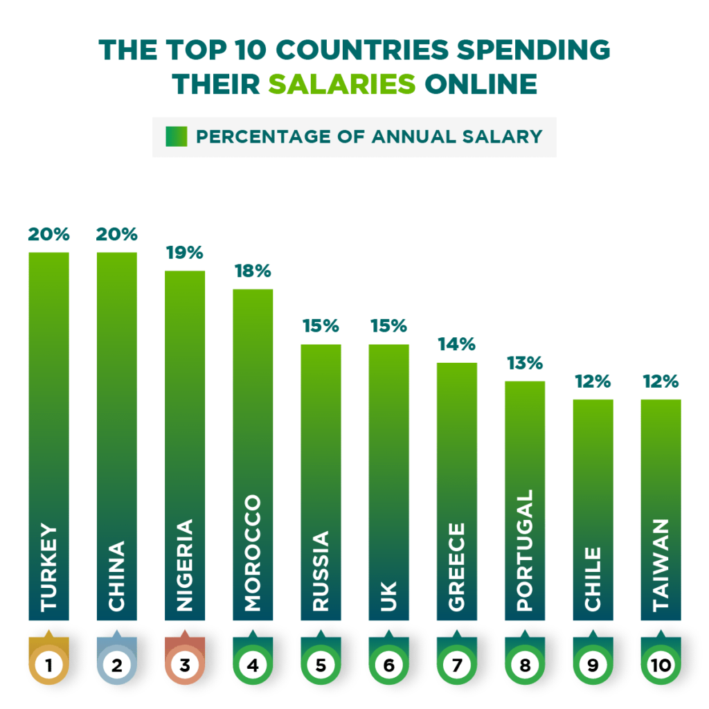 Cyber shopping The Countries That Spend The Most Online Merchant Machine