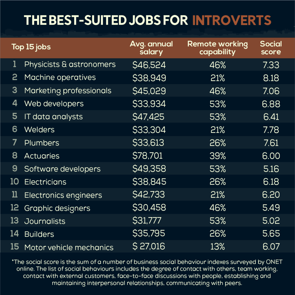 Introvert Industries Best Jobs For Introverts In 2025