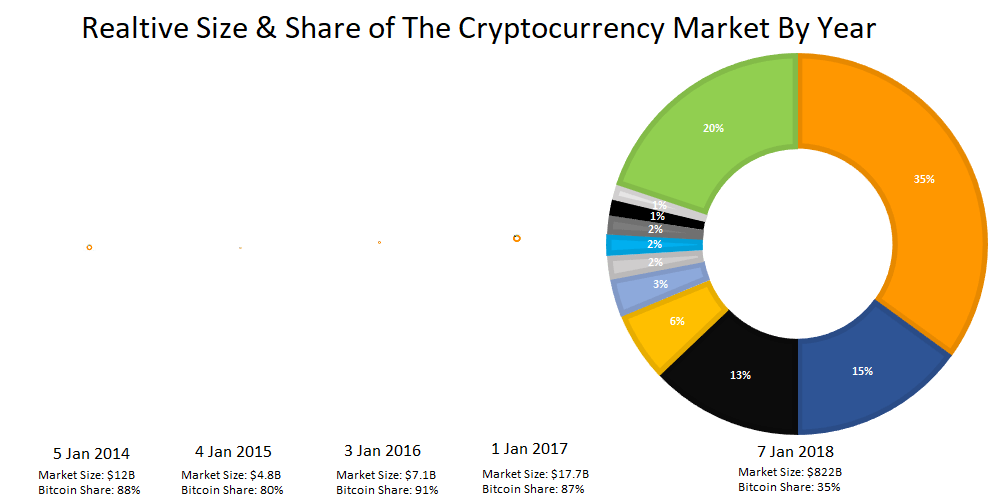 How The Top 10 Cryptocurrencies Changed Between Jan 2014 & Jan 2018