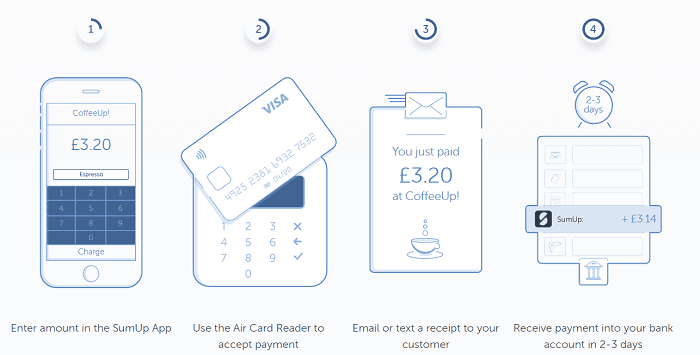 SumUp payment process