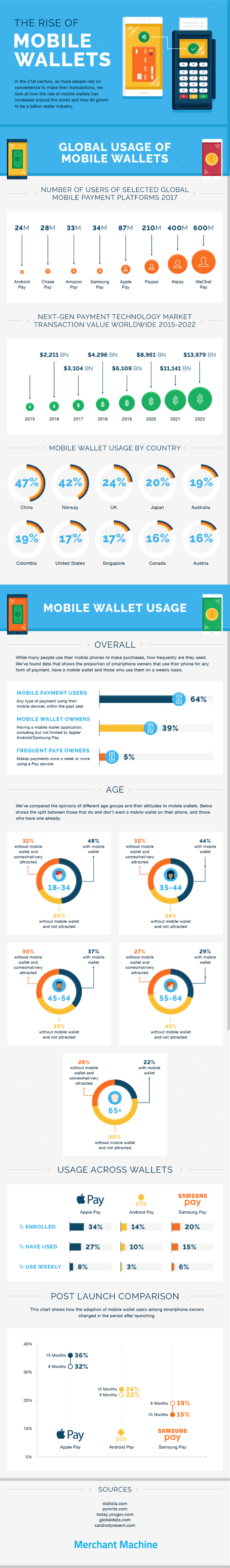 The Rise of Digital & Mobile Wallets: 2019 Global Usage Stats