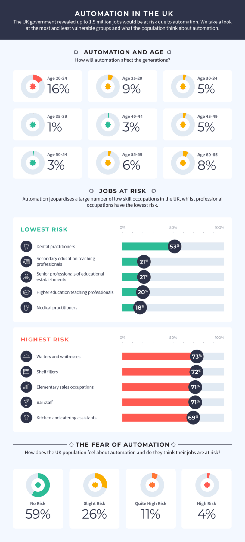 The Automation of Jobs: The Risk Of Loses By Age & Sector - Merchant ...