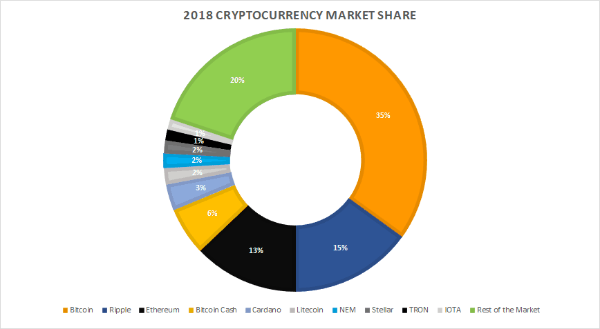 Cryptocurrency Market Share In 2018