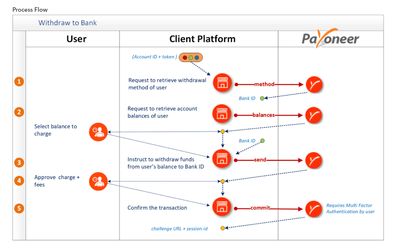 Payoneer Bank Transfer Withdraw