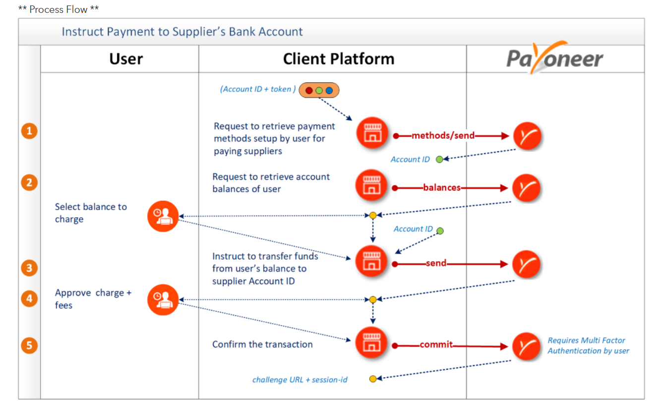 Payoneer Pay to Supplier