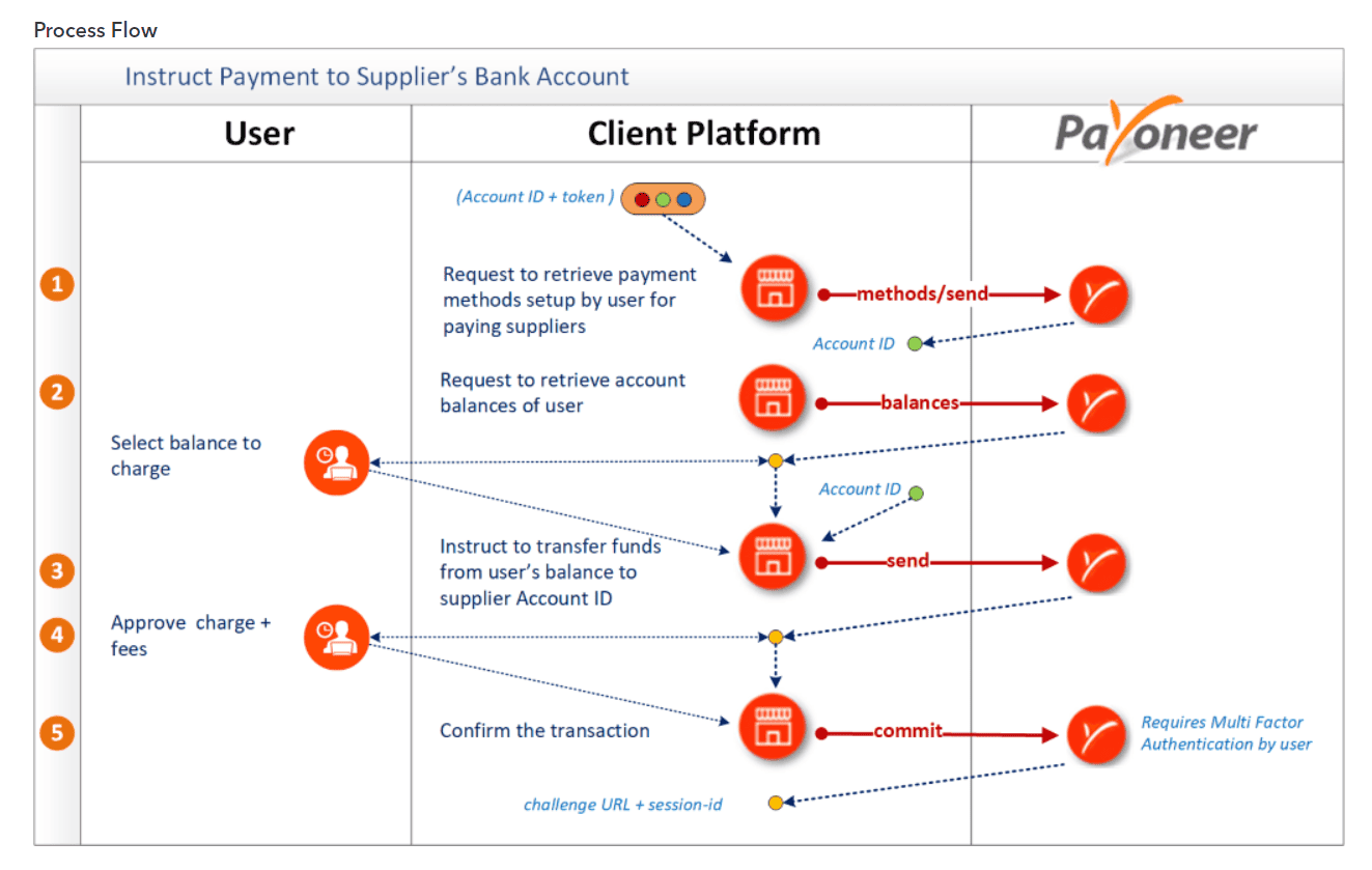 Payoneer Payment Between Payoneer Accounts