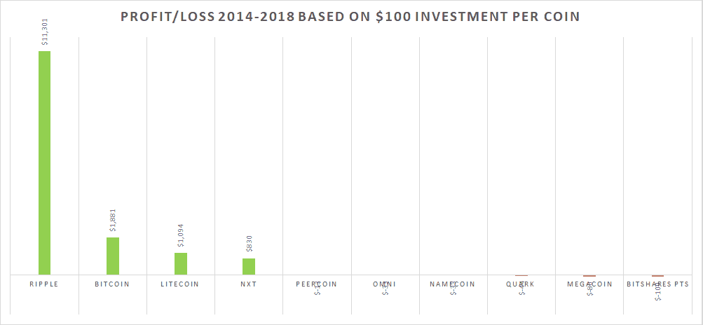 Cryptocurrency Profit and Loss 2014-2018