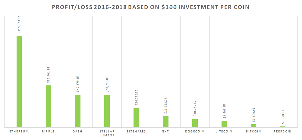 Cryptocurrency Profit and Loss 2016-2018