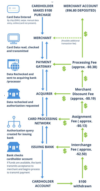 WePay Payment Transactions